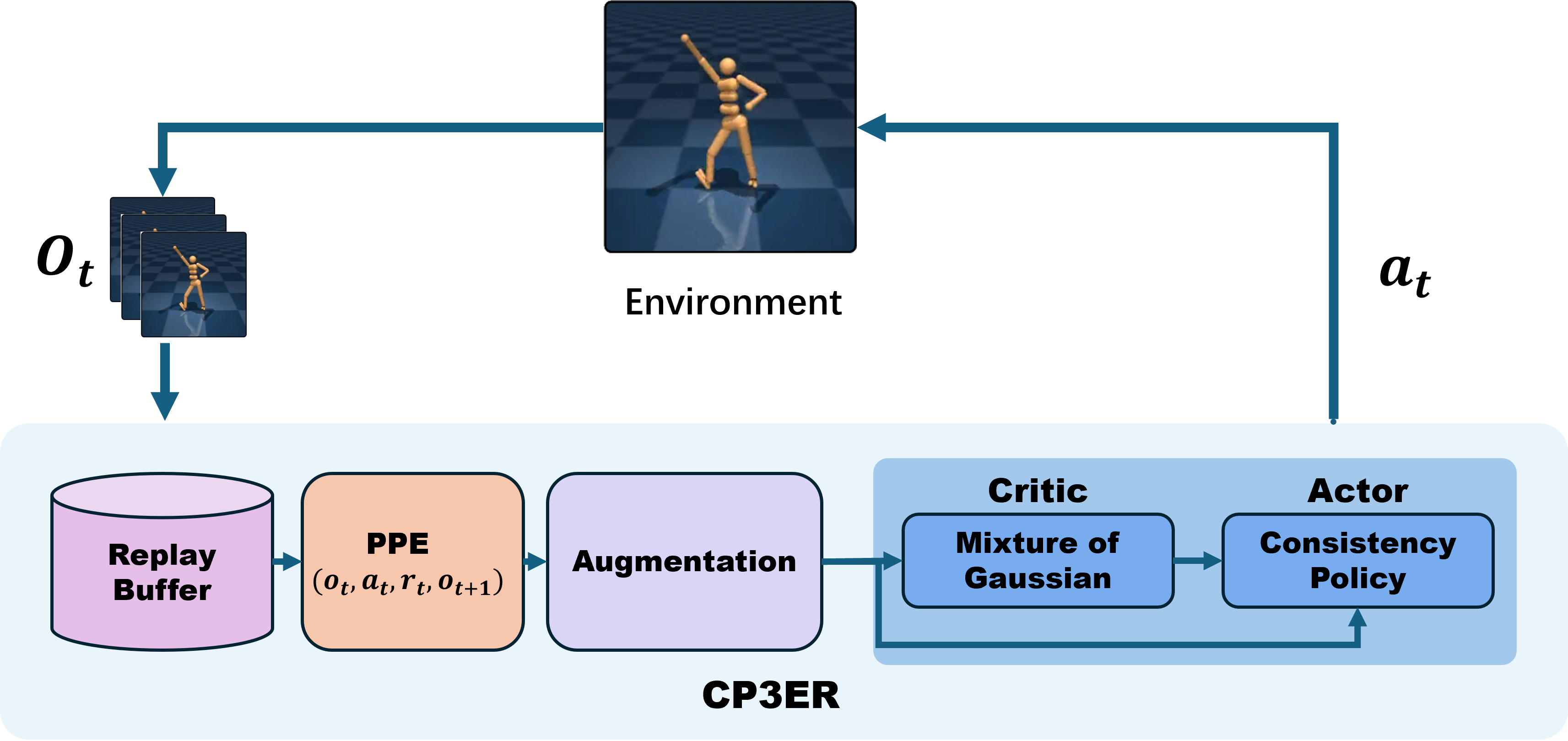 framework of CP3ER